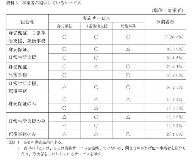 身元保証の実施サービスと事業者数.jpg